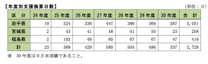 支援換算日数_県別