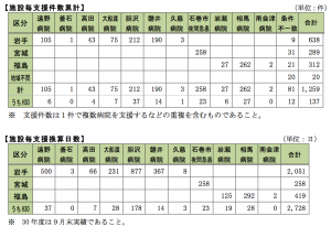 支援件数_支援換算日数_施設毎